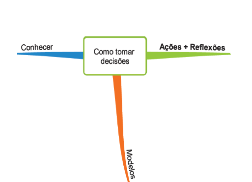 Mapa mental sobre como tomar decisões